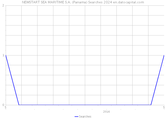 NEWSTART SEA MARITIME S.A. (Panama) Searches 2024 