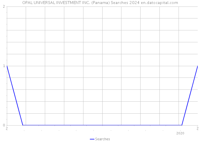 OPAL UNIVERSAL INVESTMENT INC. (Panama) Searches 2024 