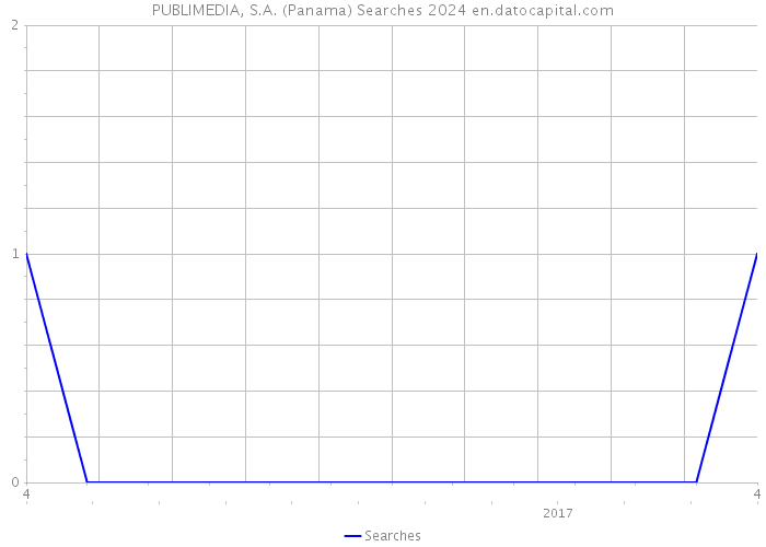 PUBLIMEDIA, S.A. (Panama) Searches 2024 