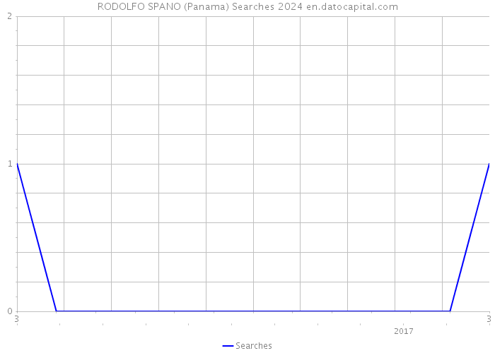 RODOLFO SPANO (Panama) Searches 2024 
