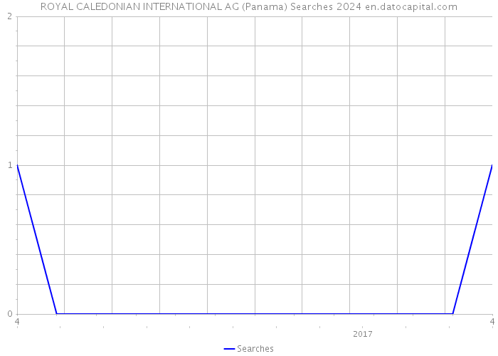 ROYAL CALEDONIAN INTERNATIONAL AG (Panama) Searches 2024 