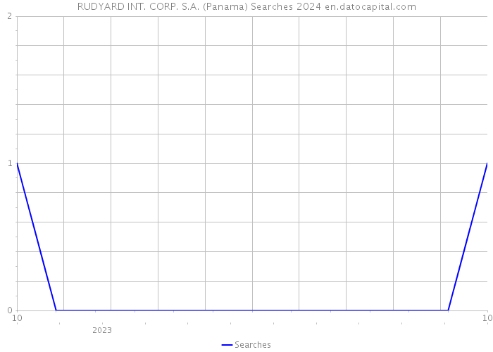 RUDYARD INT. CORP. S.A. (Panama) Searches 2024 
