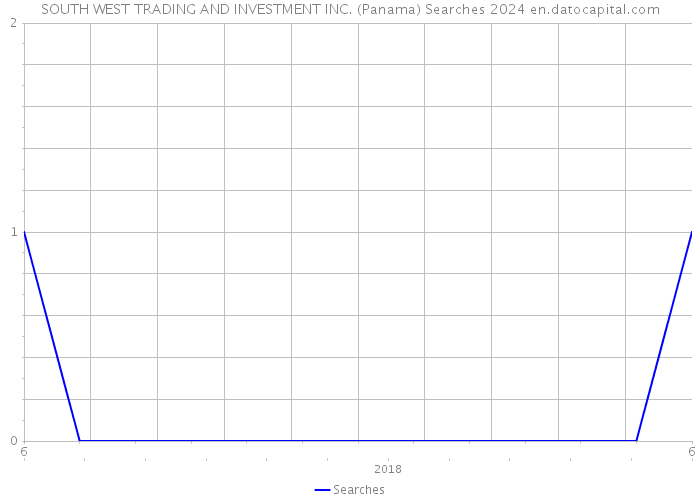 SOUTH WEST TRADING AND INVESTMENT INC. (Panama) Searches 2024 