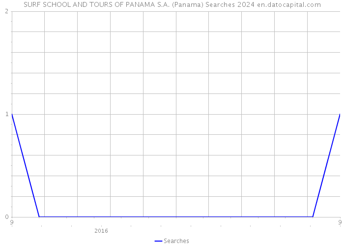 SURF SCHOOL AND TOURS OF PANAMA S.A. (Panama) Searches 2024 