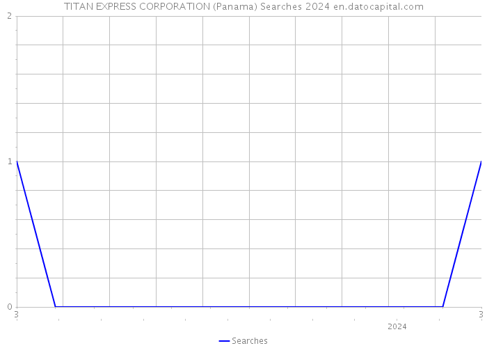 TITAN EXPRESS CORPORATION (Panama) Searches 2024 