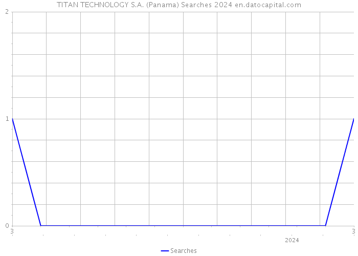 TITAN TECHNOLOGY S.A. (Panama) Searches 2024 