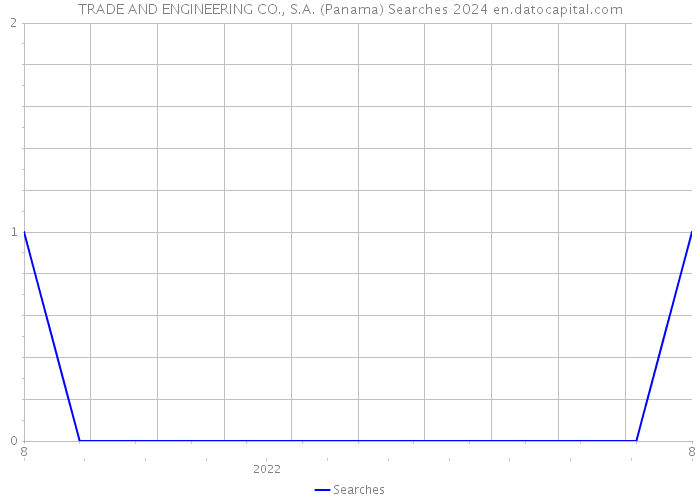 TRADE AND ENGINEERING CO., S.A. (Panama) Searches 2024 