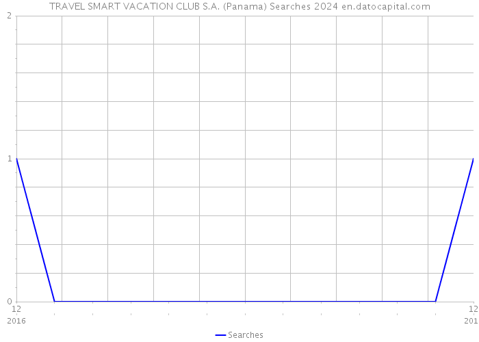 TRAVEL SMART VACATION CLUB S.A. (Panama) Searches 2024 