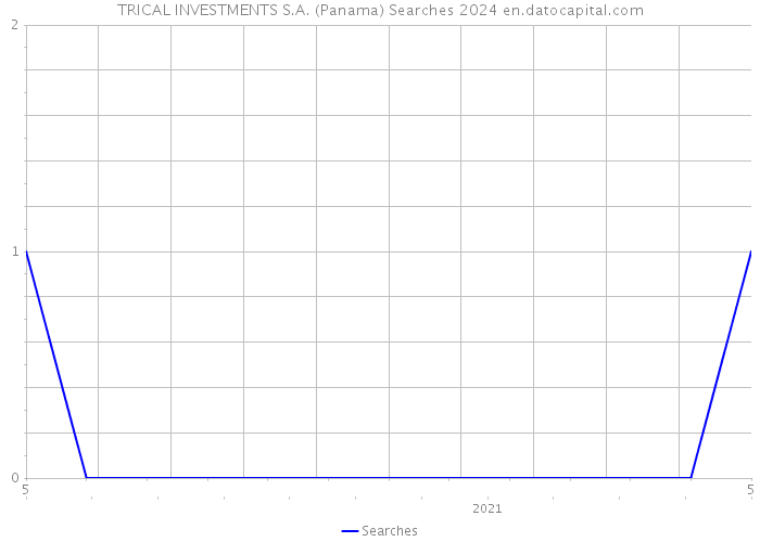 TRICAL INVESTMENTS S.A. (Panama) Searches 2024 