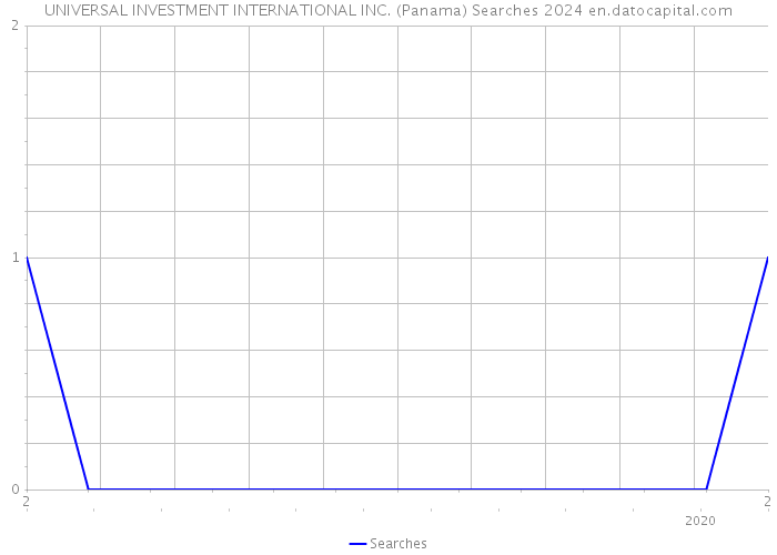 UNIVERSAL INVESTMENT INTERNATIONAL INC. (Panama) Searches 2024 