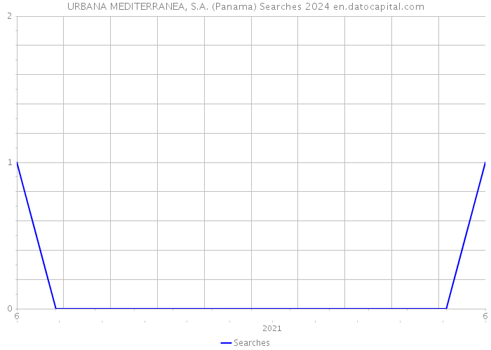 URBANA MEDITERRANEA, S.A. (Panama) Searches 2024 