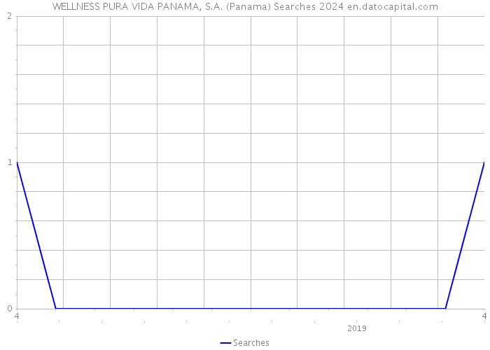 WELLNESS PURA VIDA PANAMA, S.A. (Panama) Searches 2024 
