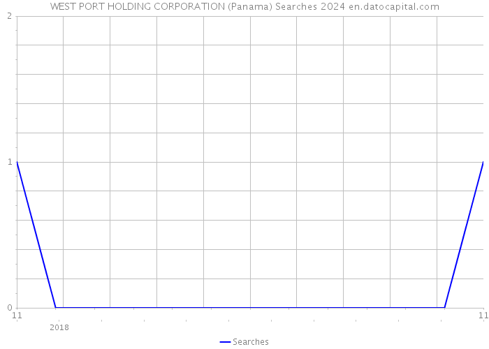 WEST PORT HOLDING CORPORATION (Panama) Searches 2024 