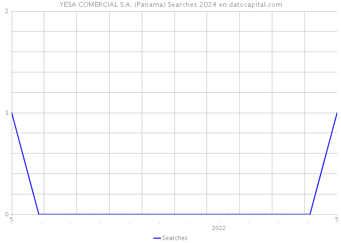 YESA COMERCIAL S.A. (Panama) Searches 2024 