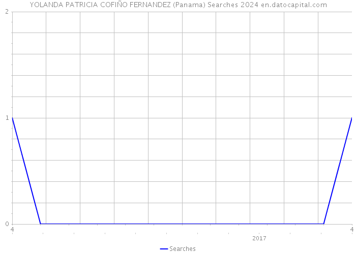 YOLANDA PATRICIA COFIÑO FERNANDEZ (Panama) Searches 2024 