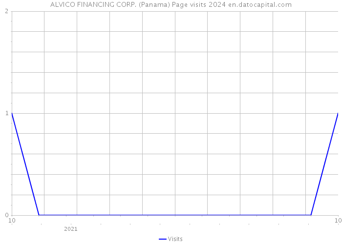 ALVICO FINANCING CORP. (Panama) Page visits 2024 