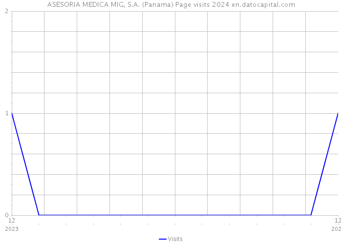 ASESORIA MEDICA MIG, S.A. (Panama) Page visits 2024 