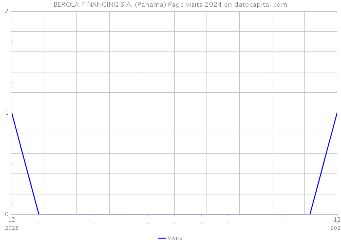 BEROLA FINANCING S.A. (Panama) Page visits 2024 