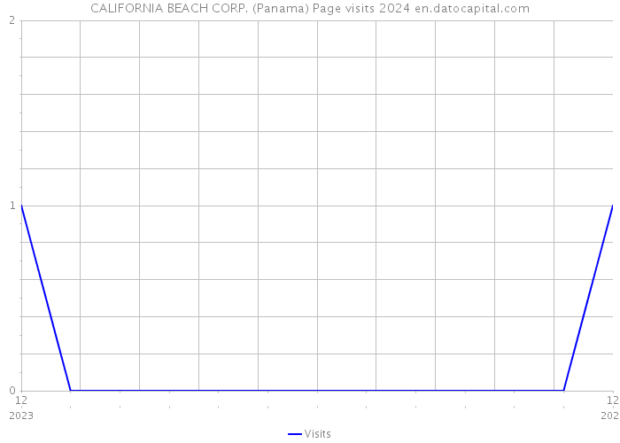 CALIFORNIA BEACH CORP. (Panama) Page visits 2024 