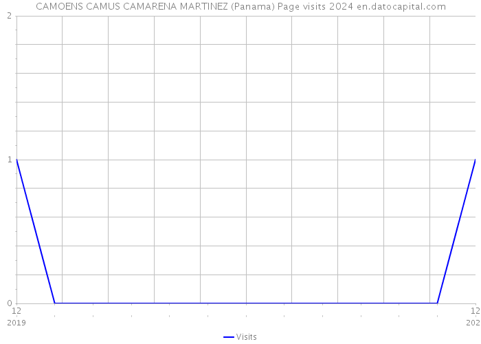 CAMOENS CAMUS CAMARENA MARTINEZ (Panama) Page visits 2024 