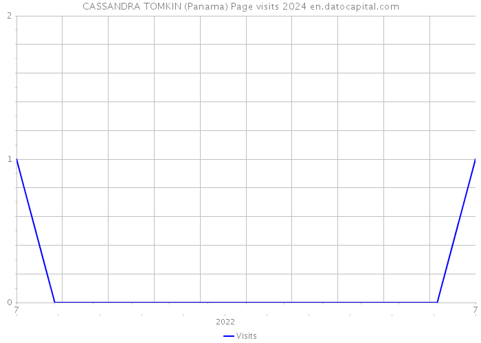 CASSANDRA TOMKIN (Panama) Page visits 2024 