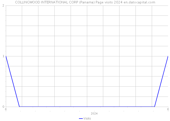 COLLINGWOOD INTERNATIONAL CORP (Panama) Page visits 2024 