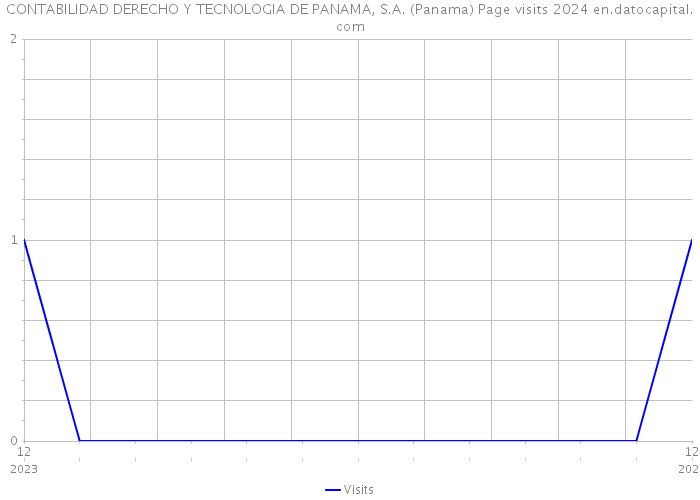CONTABILIDAD DERECHO Y TECNOLOGIA DE PANAMA, S.A. (Panama) Page visits 2024 