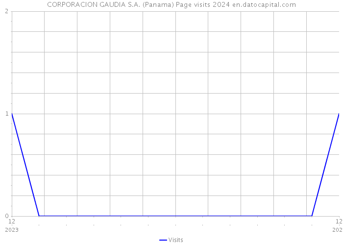 CORPORACION GAUDIA S.A. (Panama) Page visits 2024 