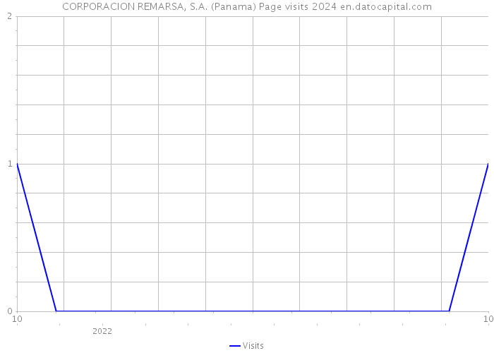 CORPORACION REMARSA, S.A. (Panama) Page visits 2024 