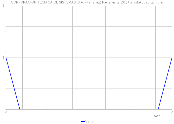 CORPORACION TECNICA DE SISTEMAS, S.A. (Panama) Page visits 2024 