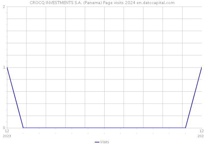 CROCQ INVESTMENTS S.A. (Panama) Page visits 2024 