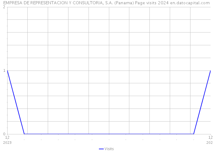 EMPRESA DE REPRESENTACION Y CONSULTORIA, S.A. (Panama) Page visits 2024 