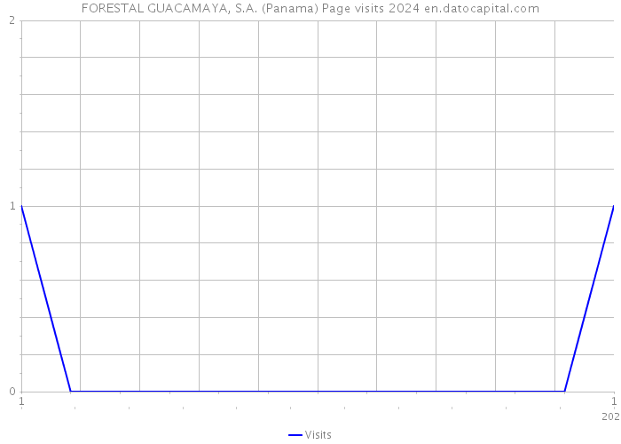 FORESTAL GUACAMAYA, S.A. (Panama) Page visits 2024 