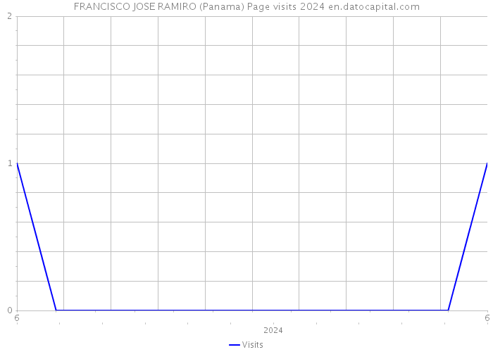 FRANCISCO JOSE RAMIRO (Panama) Page visits 2024 