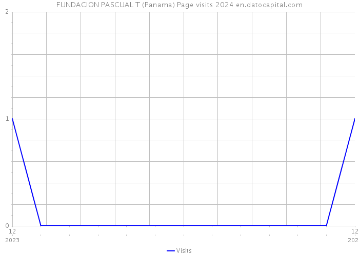 FUNDACION PASCUAL T (Panama) Page visits 2024 