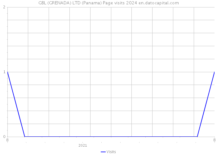 GBL (GRENADA) LTD (Panama) Page visits 2024 