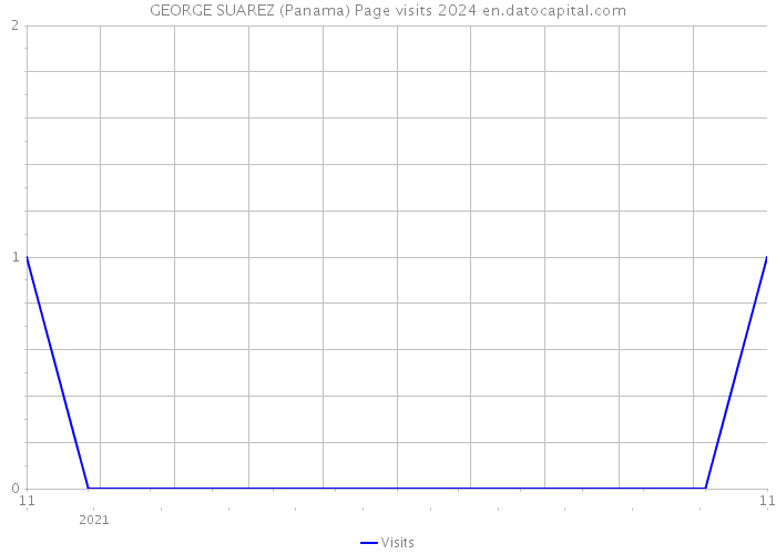 GEORGE SUAREZ (Panama) Page visits 2024 