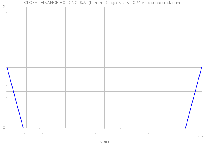 GLOBAL FINANCE HOLDING, S.A. (Panama) Page visits 2024 