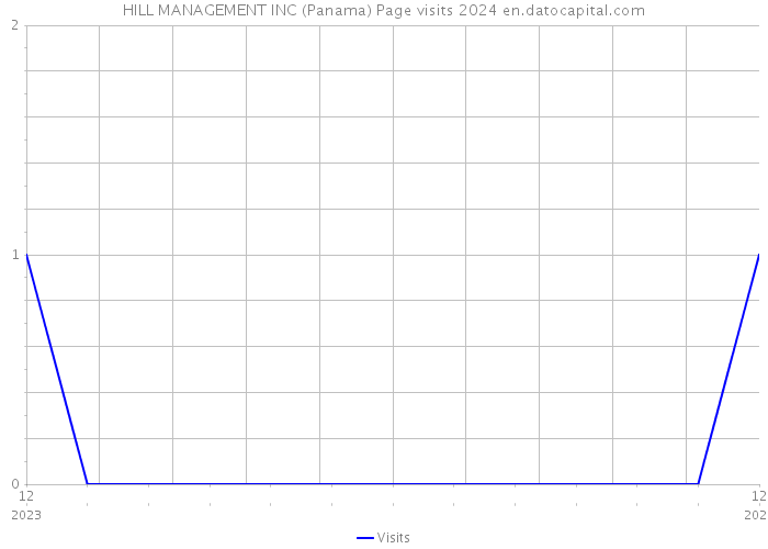 HILL MANAGEMENT INC (Panama) Page visits 2024 