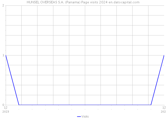 HUNSEL OVERSEAS S.A. (Panama) Page visits 2024 