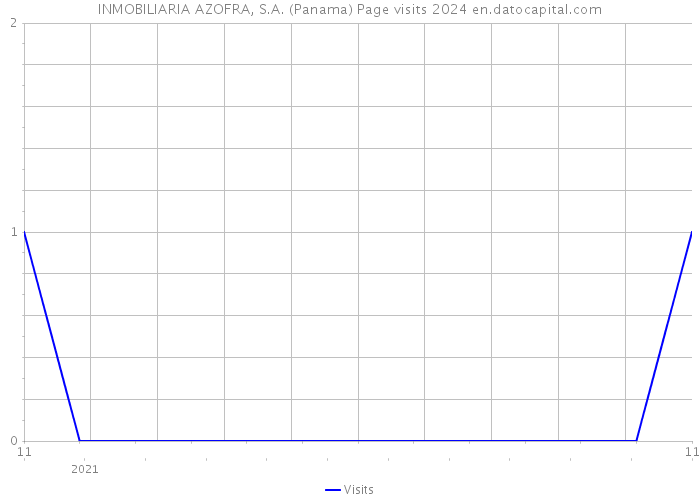 INMOBILIARIA AZOFRA, S.A. (Panama) Page visits 2024 