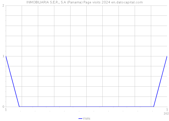 INMOBILIARIA S.E.R., S.A (Panama) Page visits 2024 