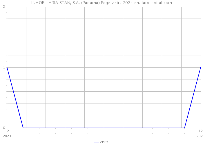 INMOBILIARIA STAN, S.A. (Panama) Page visits 2024 