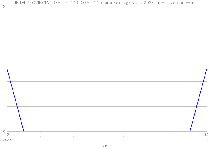 INTERPROVINCIAL REALTY CORPORATION (Panama) Page visits 2024 
