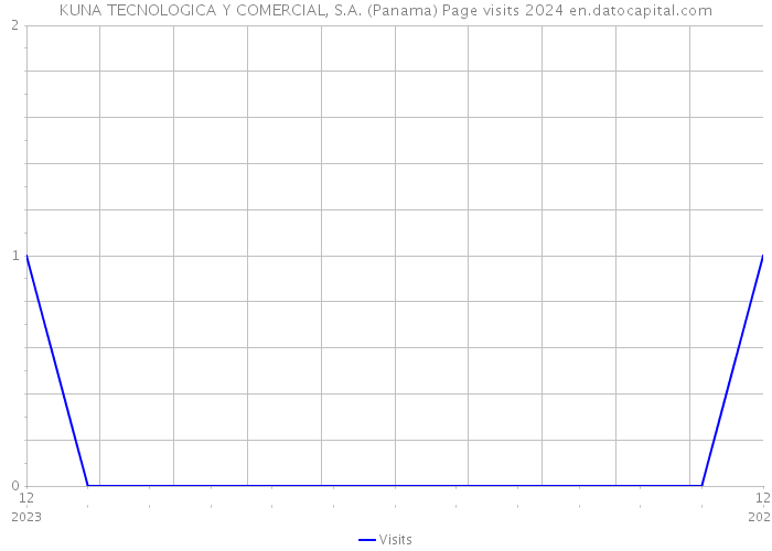 KUNA TECNOLOGICA Y COMERCIAL, S.A. (Panama) Page visits 2024 
