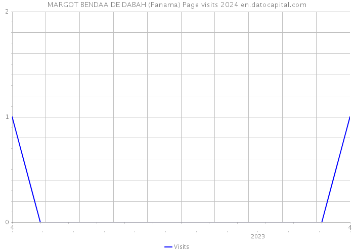 MARGOT BENDAA DE DABAH (Panama) Page visits 2024 