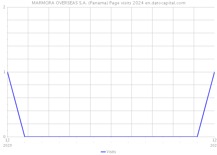 MARMORA OVERSEAS S.A. (Panama) Page visits 2024 