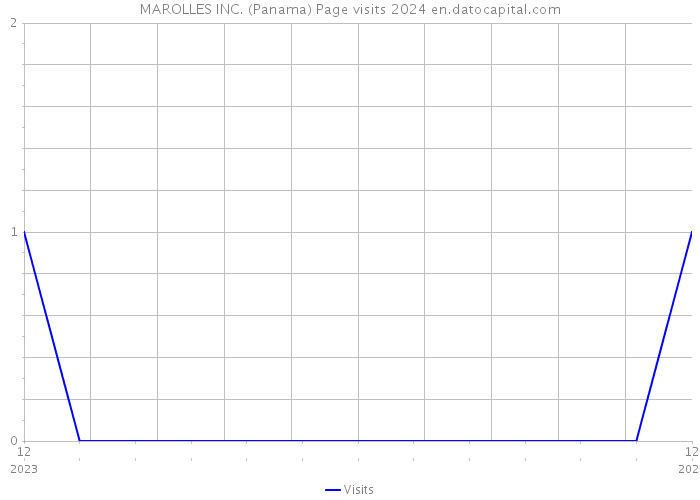 MAROLLES INC. (Panama) Page visits 2024 