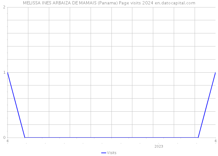 MELISSA INES ARBAIZA DE MAMAIS (Panama) Page visits 2024 