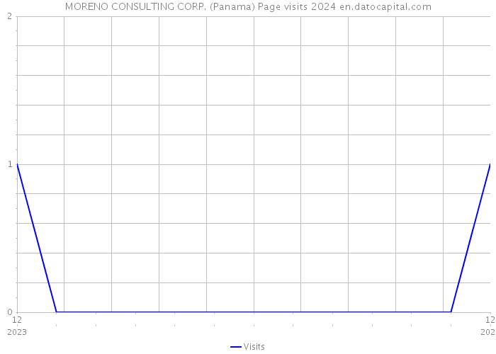 MORENO CONSULTING CORP. (Panama) Page visits 2024 